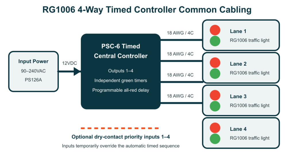 Wiring diagram showing PS126A power, PSC-6 timed controller, and four RG1006 traffic light outputs for a 4-way timed traffic control system.